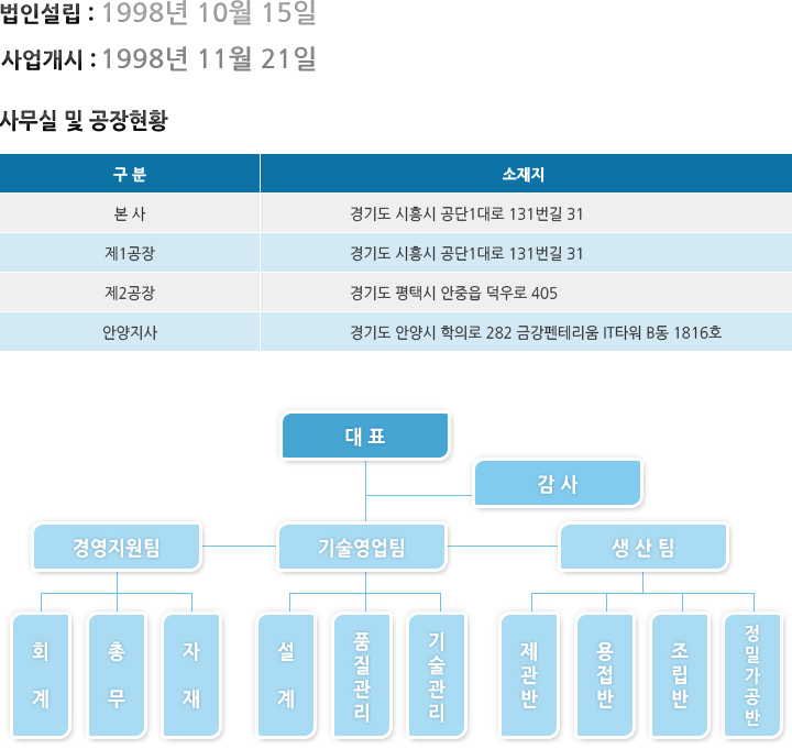 조직구성
